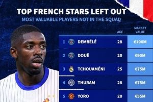 无缘本期法国队球员身价:登贝莱1亿欧最高,杜埃、琼阿梅尼前三